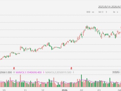 卡特彼勒涨近9%创历史新高 市值升破4000亿美元