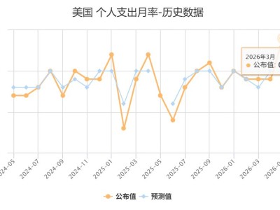 美国3月个人支出环比增长0.9% 创2024年12月以来最大增幅