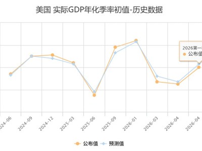 美国第一季度实际GDP年化季率初值为2%