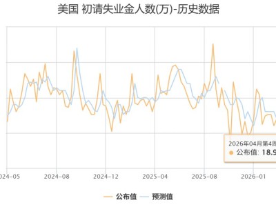 美国上周初请失业金人数降至18.9万 创2022年9月24日当周以来新低