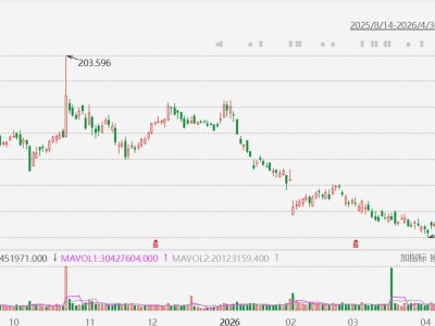美股异动丨高通大涨超15%，Q1业绩释放两大利好信号