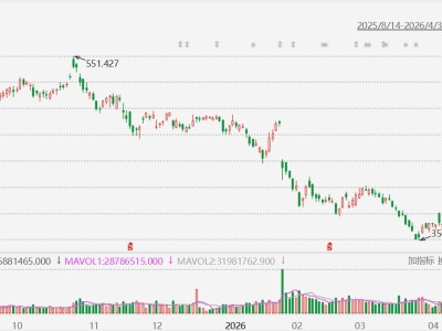 美股异动丨微软跌超5%，资本支出增长显著放缓