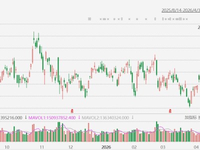 英伟达跌超4%，跌破200美元