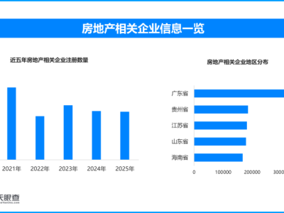 高质量筑基楼市回稳，现存房地产相关企业超258.8万家