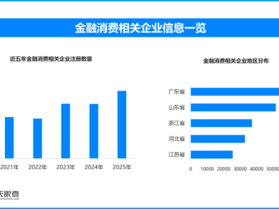 八部门出手规范金融网销，现存金融消费相关企业超44.8万家