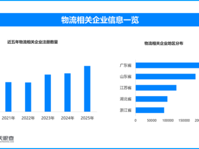 我国物流规模领跑全球，现存物流相关企业超192万家