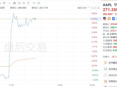 美股异动｜苹果盘后涨超4%，第二财季营收1111.8亿美元同比增长17%