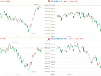 美股4月收官：纳指、标普500指数单月涨超10%！高通周五大涨超15%，中概指数涨超2%