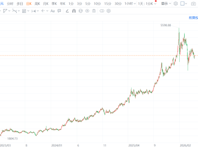 现货黄金短线走高