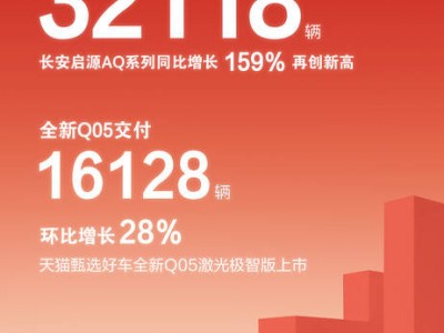 同比增长159%！长安启源4月交付创新高，全新Q05配置升级亮点多