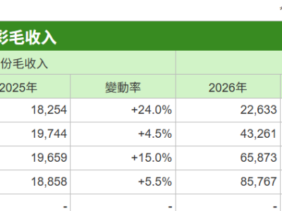 澳门4月幸运博彩毛收入198.94亿澳门元 同比增长5.5%逊预期