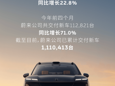 蔚来4月交付近3万辆同比增22.8% 新品密集发布交付ES8刷新高端纪录