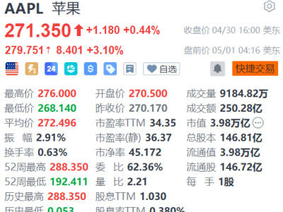 美股异动｜苹果盘前涨超3% 营收指引意外强劲