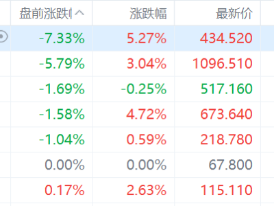 美股异动｜芯片存储板块盘前普跌 西部数据跌超7%