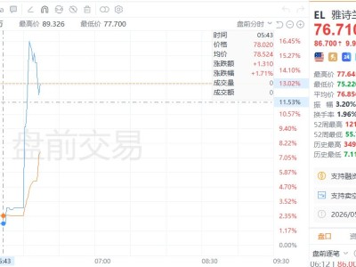 美股异动｜雅诗兰黛盘前涨超13%，公司第三财季财报好于预期