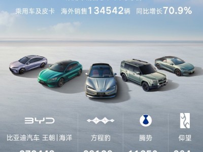 比亚迪4月销量32.1万辆 海外销量创历史新高