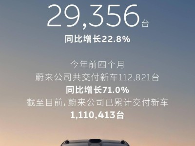 蔚来2026年4月交付近3万台新车 多款大车市场表现亮眼 5月将推多款新车