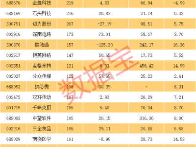 近一周超700只个股获机构调研 迈瑞医疗与金盘科技成“团宠”受关注
