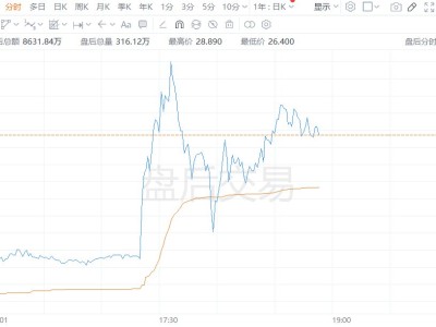 美股异动｜游戏驿站盘后一度涨超8% 易贝涨幅超13% 游戏驿站或最快于本月提交对易贝的收购要约