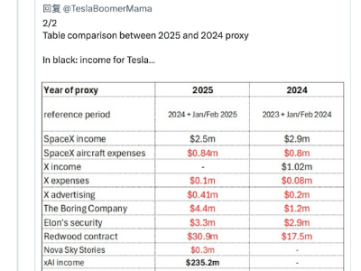 特斯拉2025年马斯克安保费用激增，出行曾配20名保镖引关注