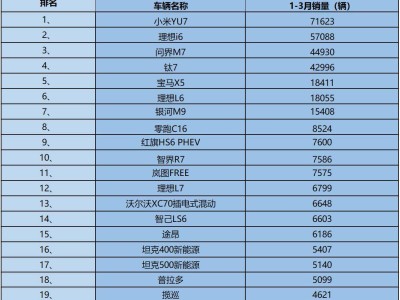 中大型SUV市场激战正酣 1-3月销量揭晓 4款车型突破3万大关 钛7跻身前四