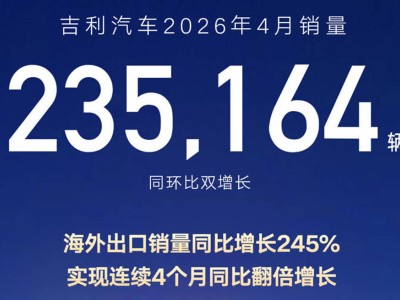 吉利汽车4月销量公布：银河单月超9万领跑，领克稳步增长，新能源表现亮眼